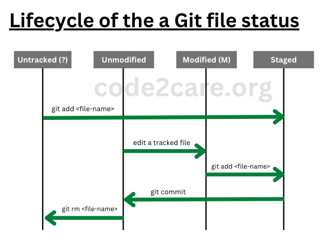 Git Lifecycle of a file stages